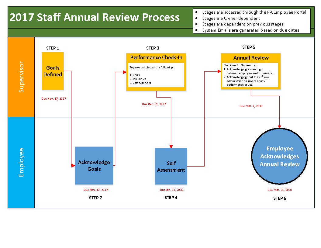 2017 Perf. Management Process Workflow