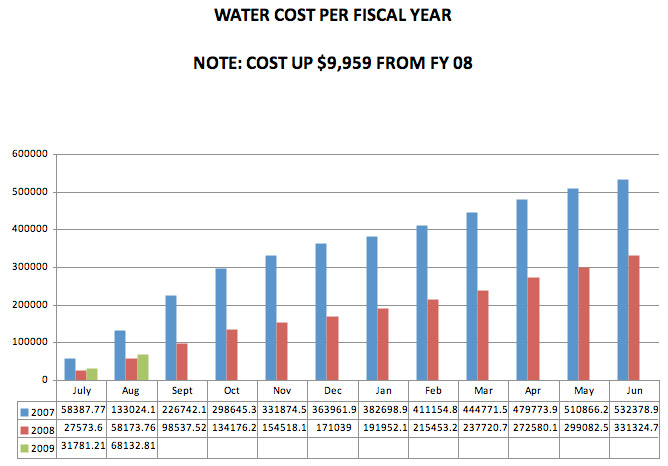 water usage by fiscal year