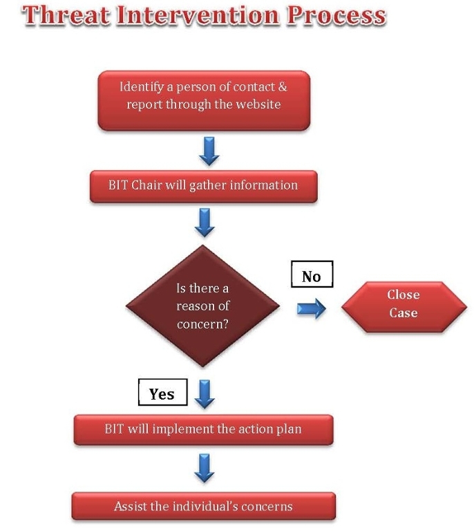 Threat Intervention Process