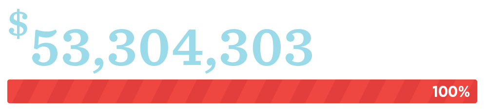 Funds Raised: $53,304,304 of $53,250,000. That's over 100%.