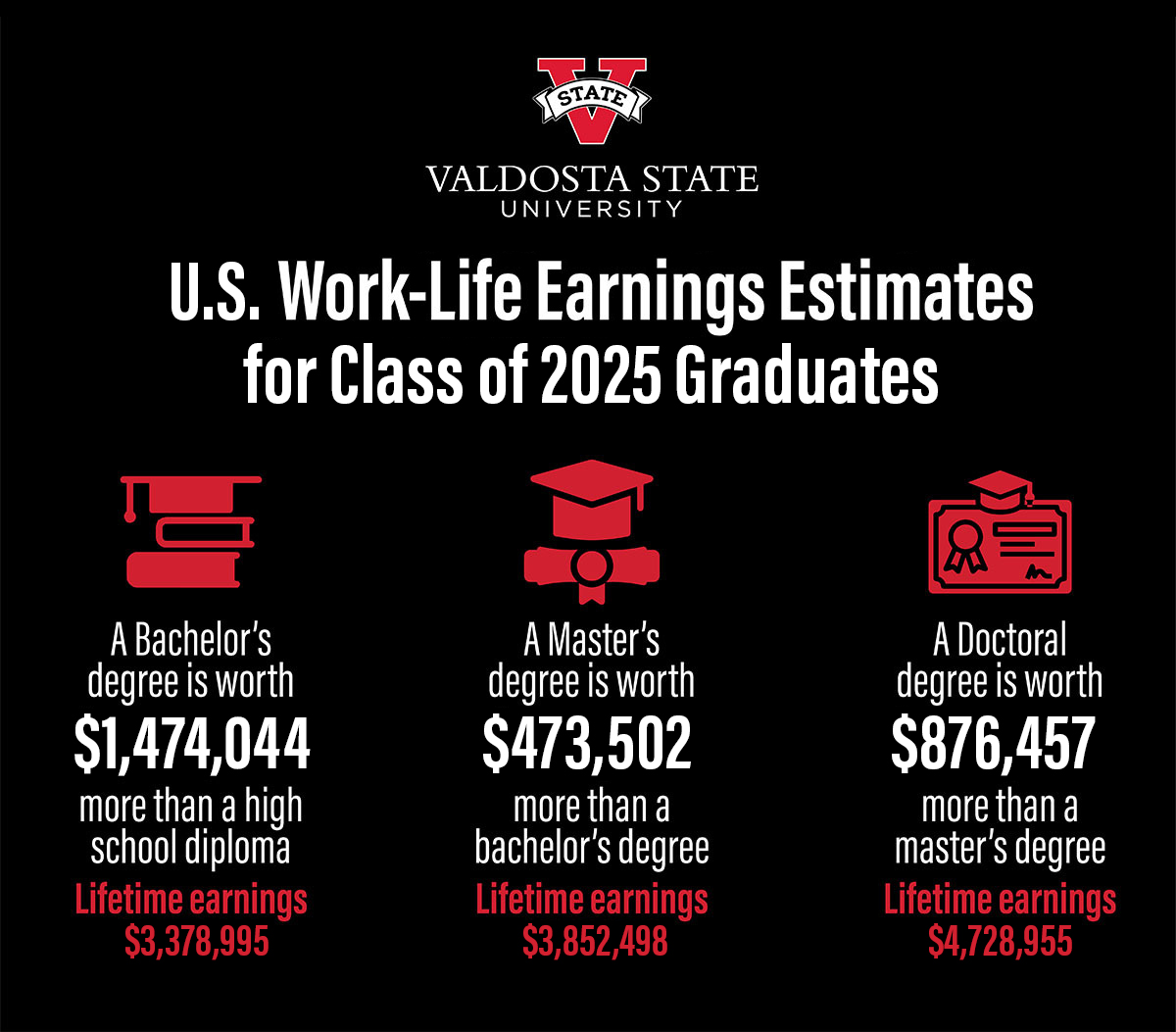 chart showing how much a degree is worth