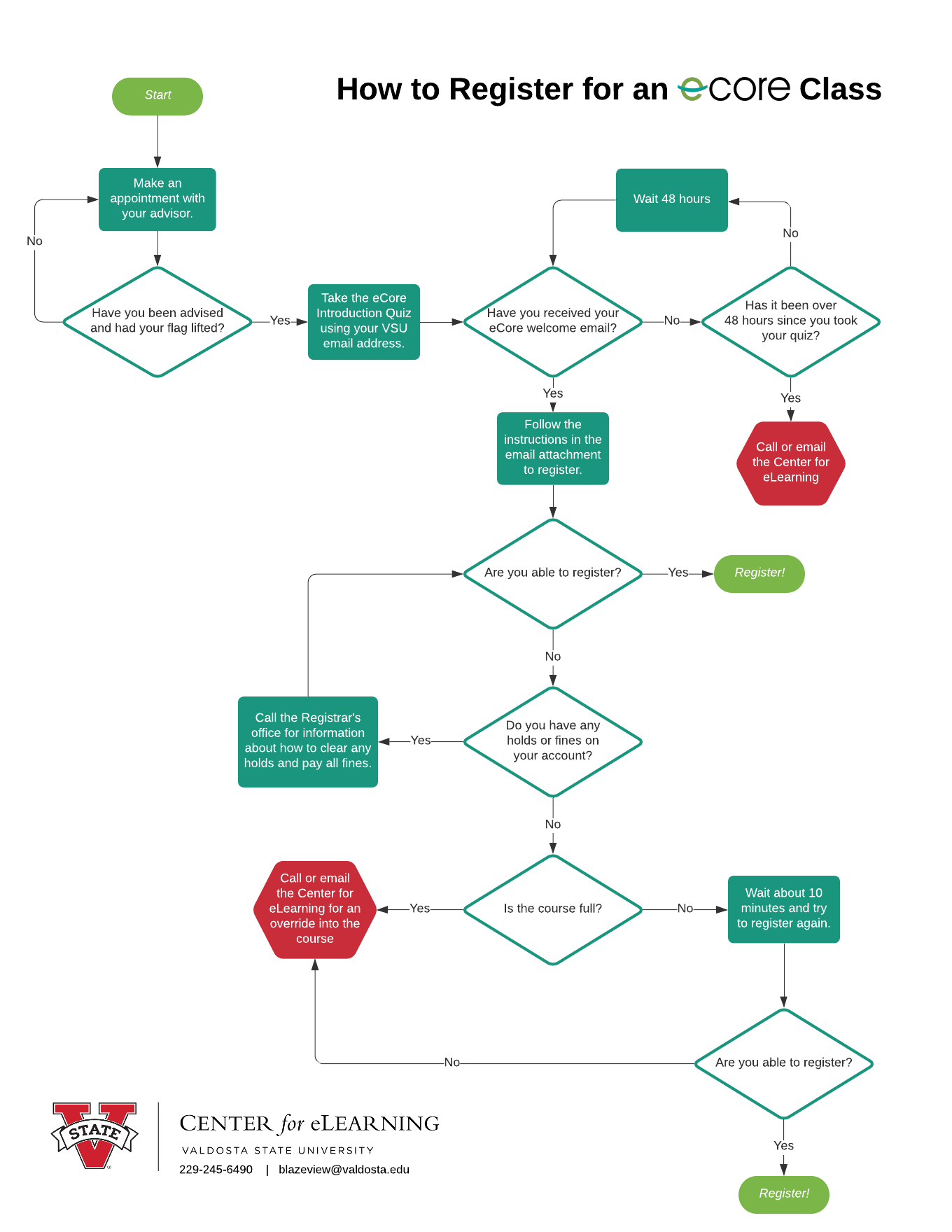 eCore Registration Flowchart