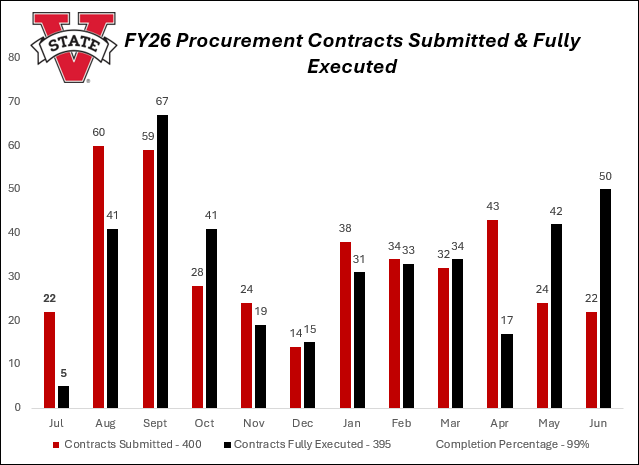 procurement contracts executed 
