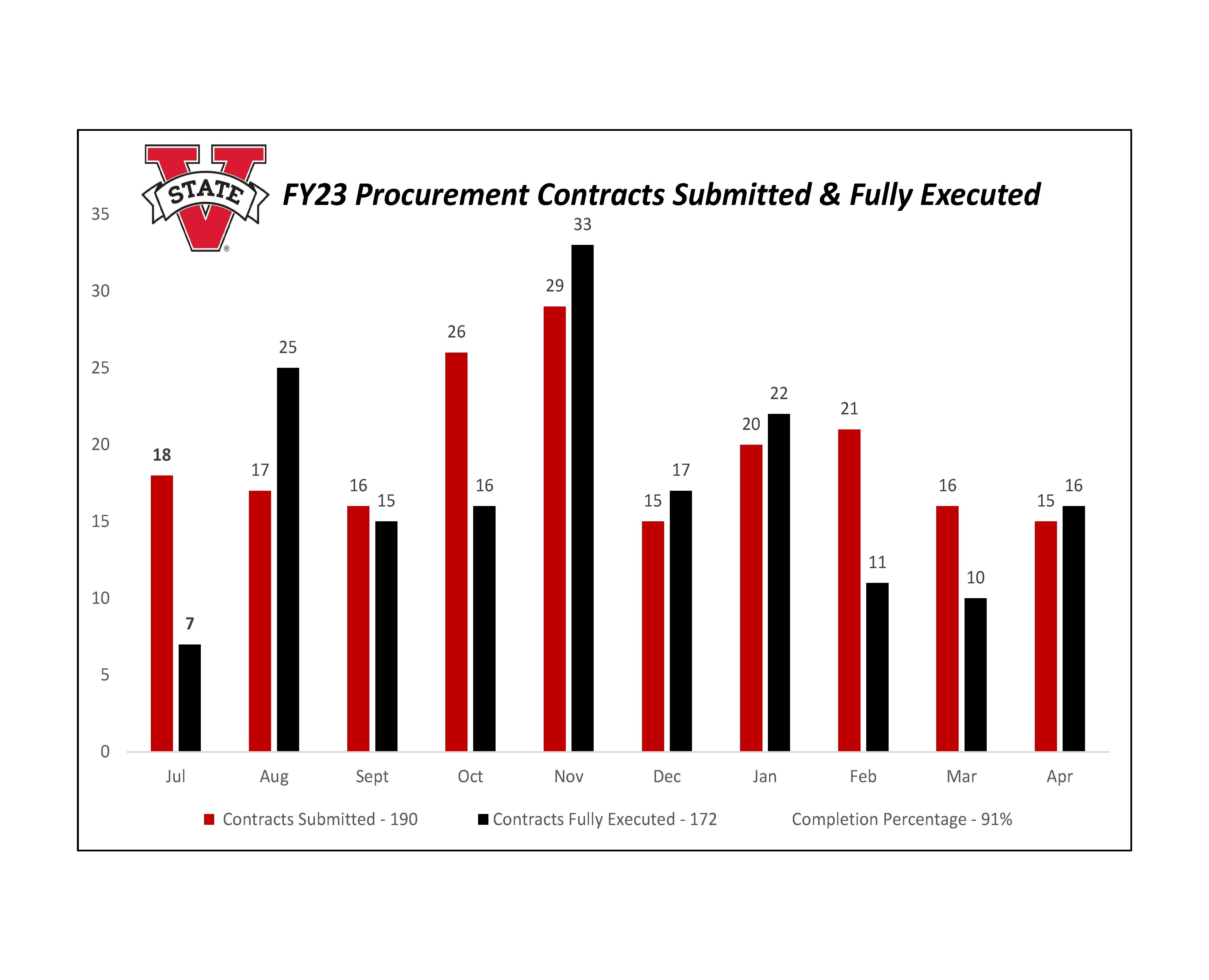 Contracts Submitted and Fully Executed