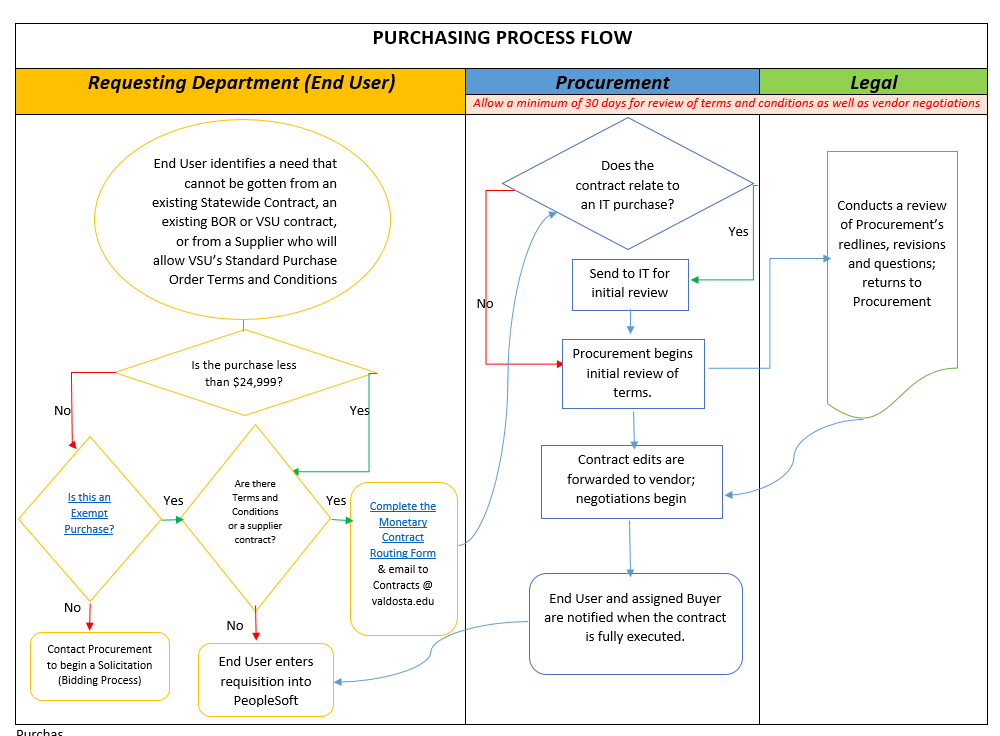 purchasing process flow