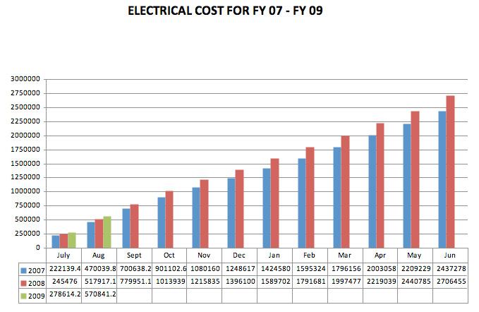 Electrical cost 07-09