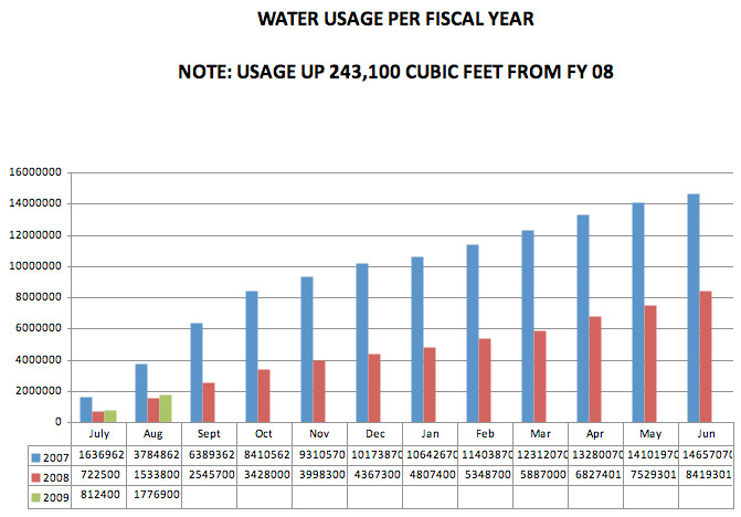 water usage