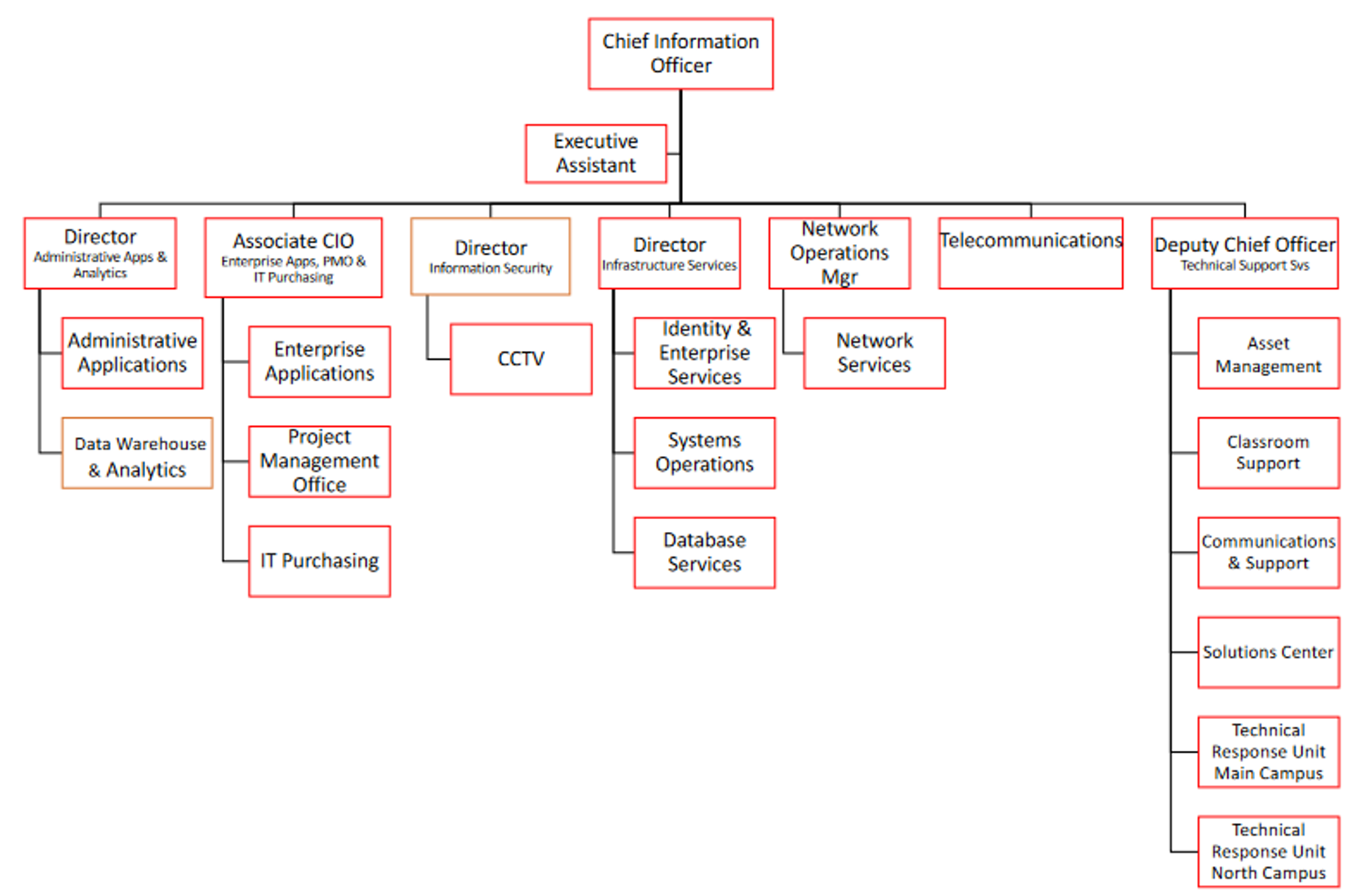 IT Organization Chart Fall 2023