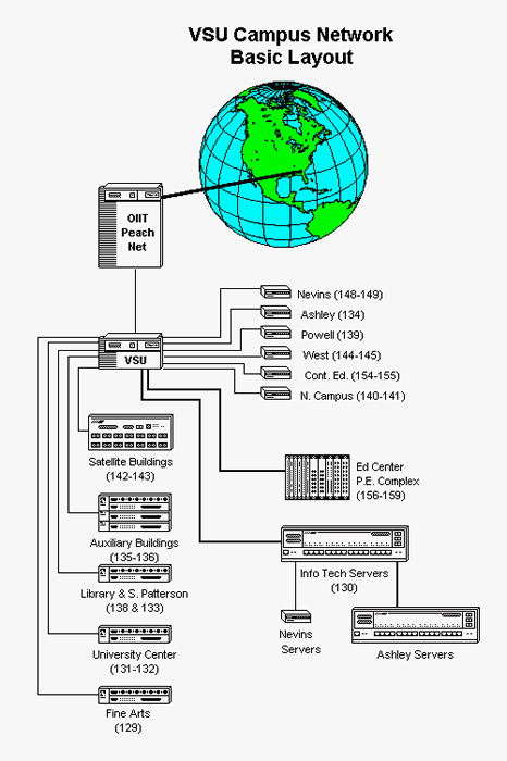 VSU physical network