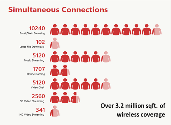 Infographic titled “Simultaneous Connections” showing people icons with counts by activity (email/web browsing, large file download, music streaming, online gaming, video chat, SD/HD video streaming),