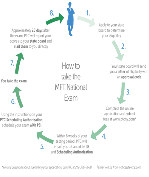 MFT National Exam Graph