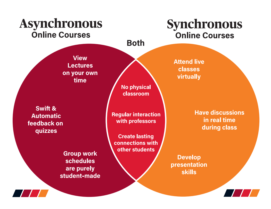 Asynchronous venn 2